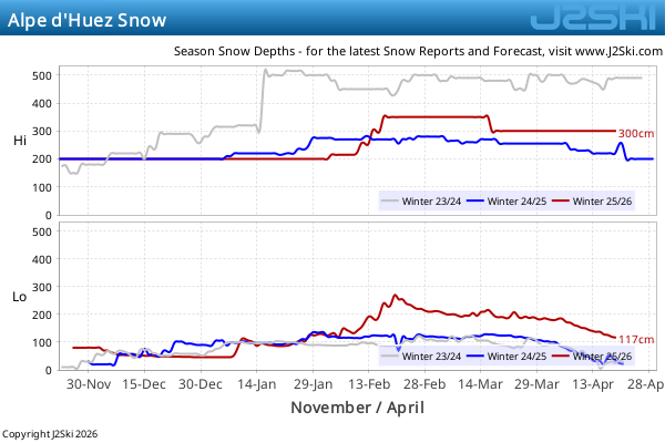 Alpe D Huez Snow Depth History J2Ski Alpe D Huez Snow Depth History J2Ski