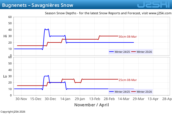 Snow Depth History for Bugnenets – Savagnières
